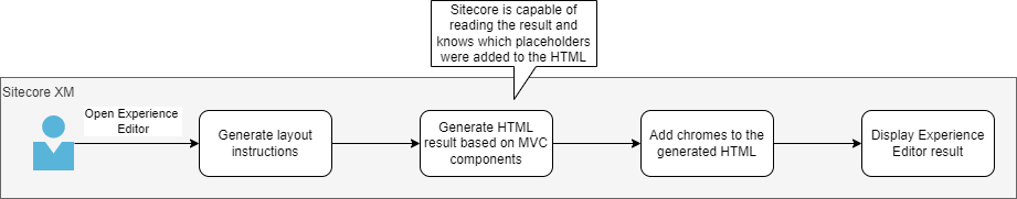 Data flow in Sitecore MVC
