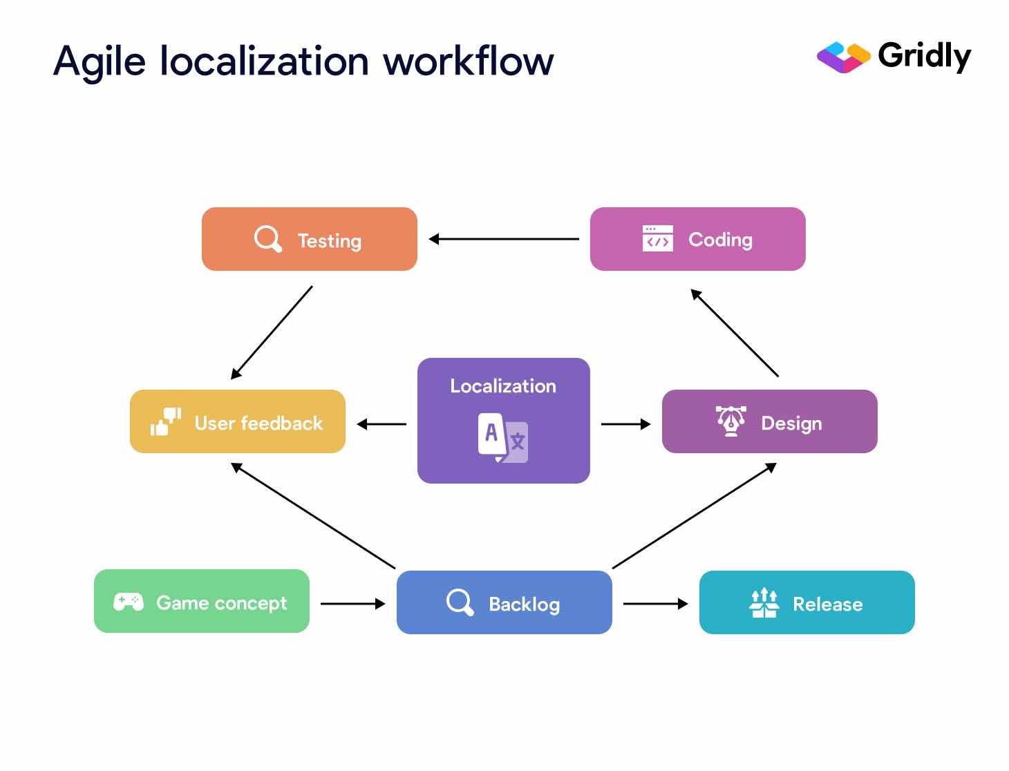agile localization workflow infographic