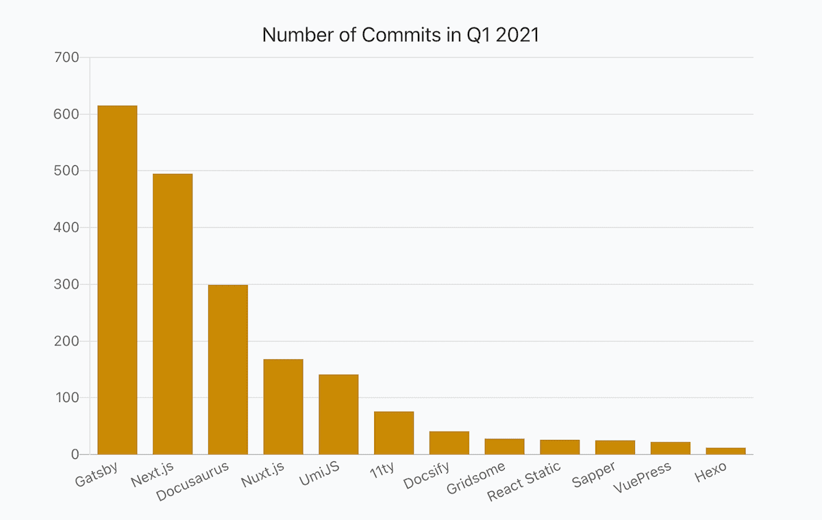 a bar chart showing numbers of JavaScript libraries commits in Q1 2021