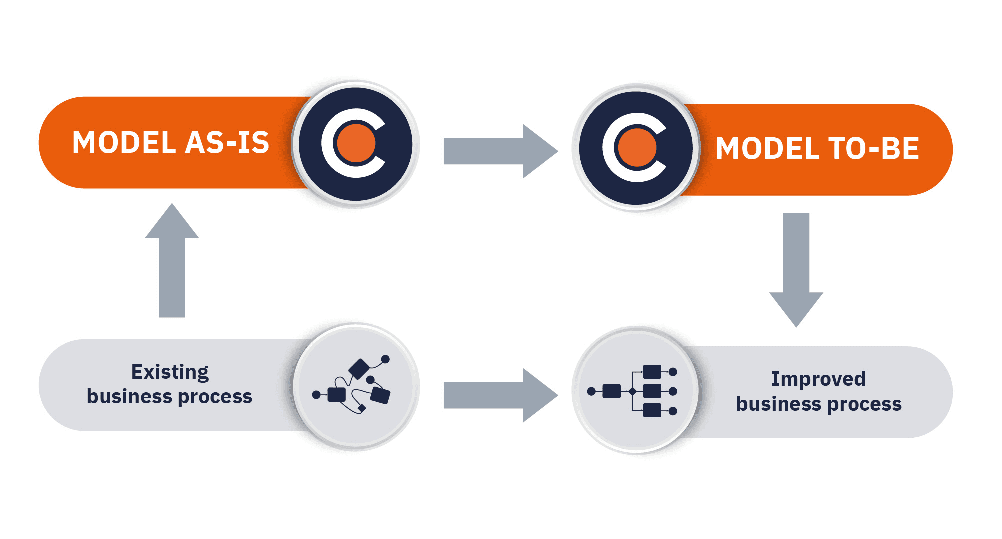 Business Process Modeling: “Finding One Best Way To Do Work” With Cardanit