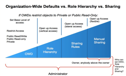 salesforce-owd-roles-sharing