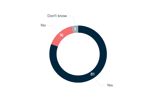Consular assistance in dangerous events - Lowy Institute Poll 2022