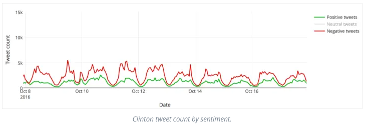 Clinton tweet count by sentiment