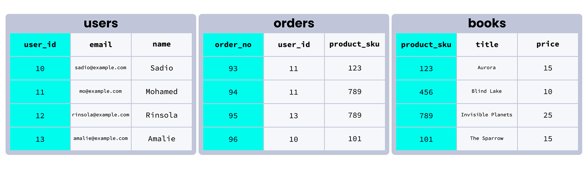 what is a primary key