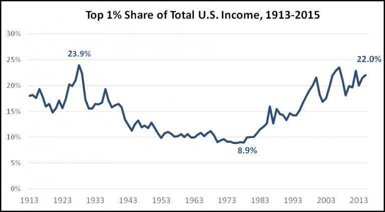  The Top 1%’s Share of Total U.S. Income from 1913 to 2015