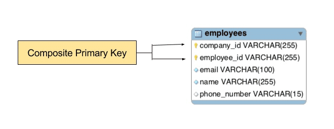 Hibernate Composite Primary Key Example Table Structure