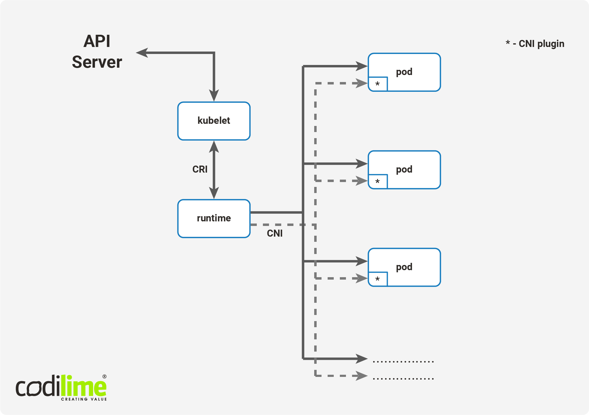 What's happening on worker node