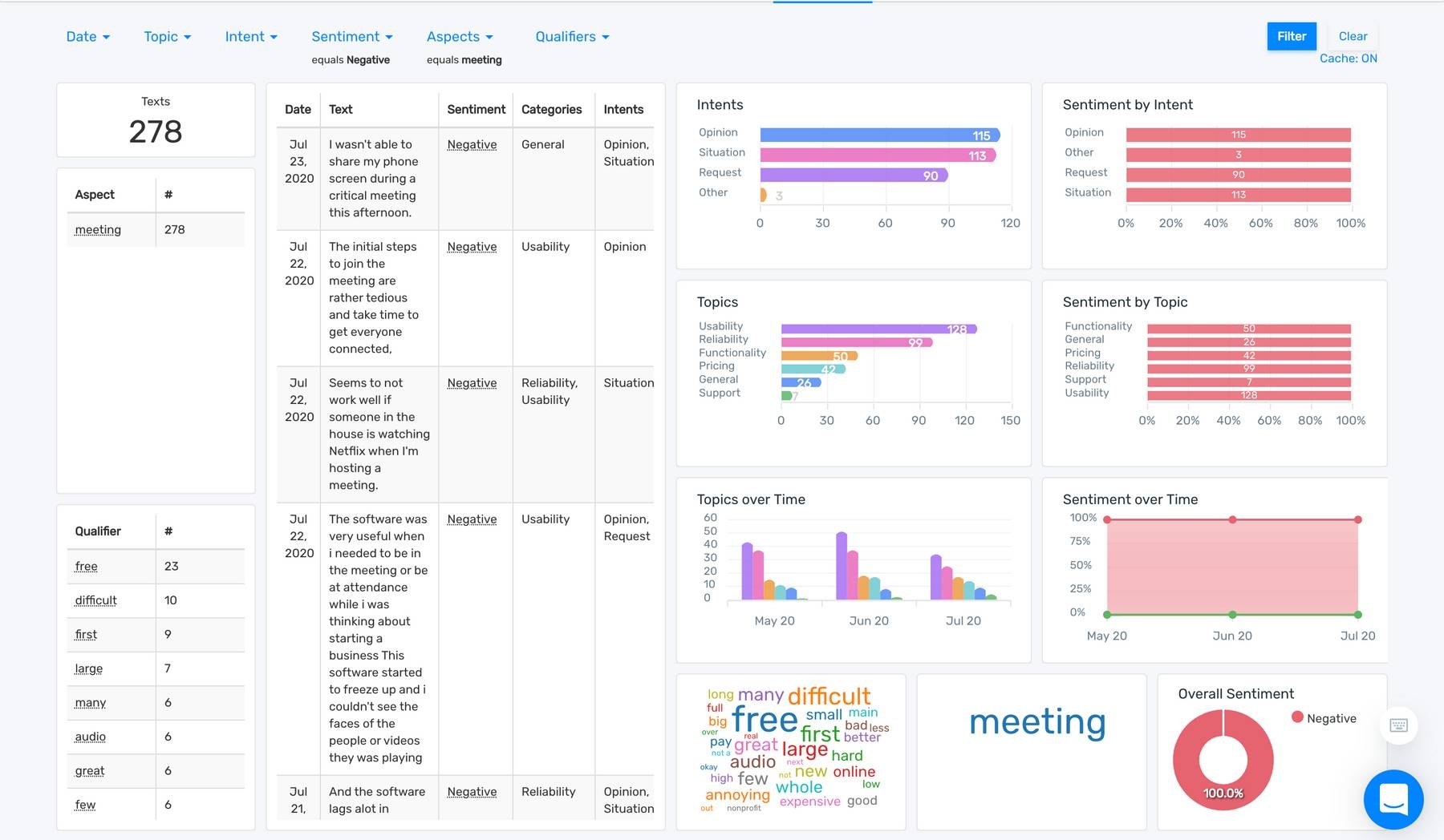 MonkeyLearn Studio dasboard showing a detailed sentiment analysis of the topic 'meeting'