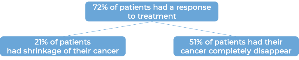 Results after treatment with Yescarta (diagram)
