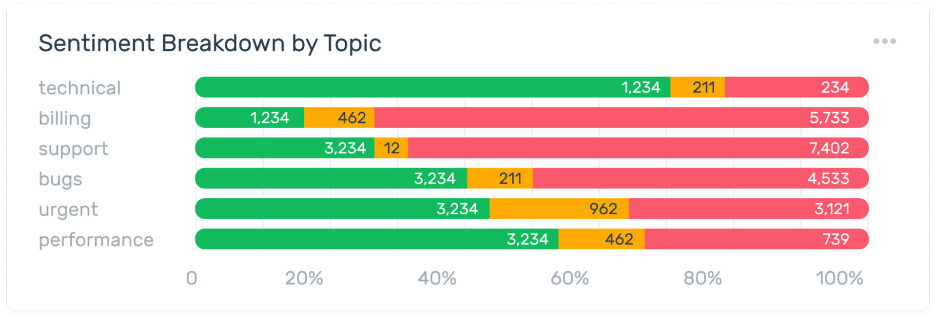 Sentiment breakdown by topic. Technical, billing, support, bugs, urgent. performance.