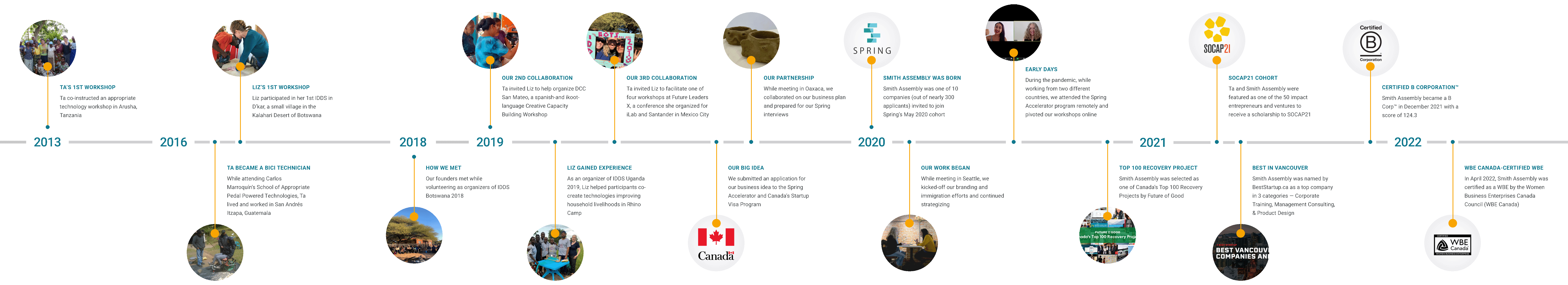 our timeline from smith assembly’s founding and our selection as one of canada’s top 100 recovery projects in 2020 to our certification as a b corp in 2021 and certification as a wbe in 2022