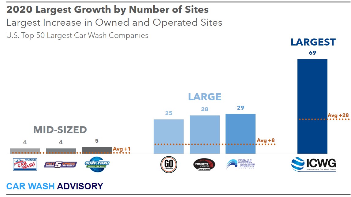 most-growth-top-conveyor-carwash-company-through-acquiring-new-builds-2020