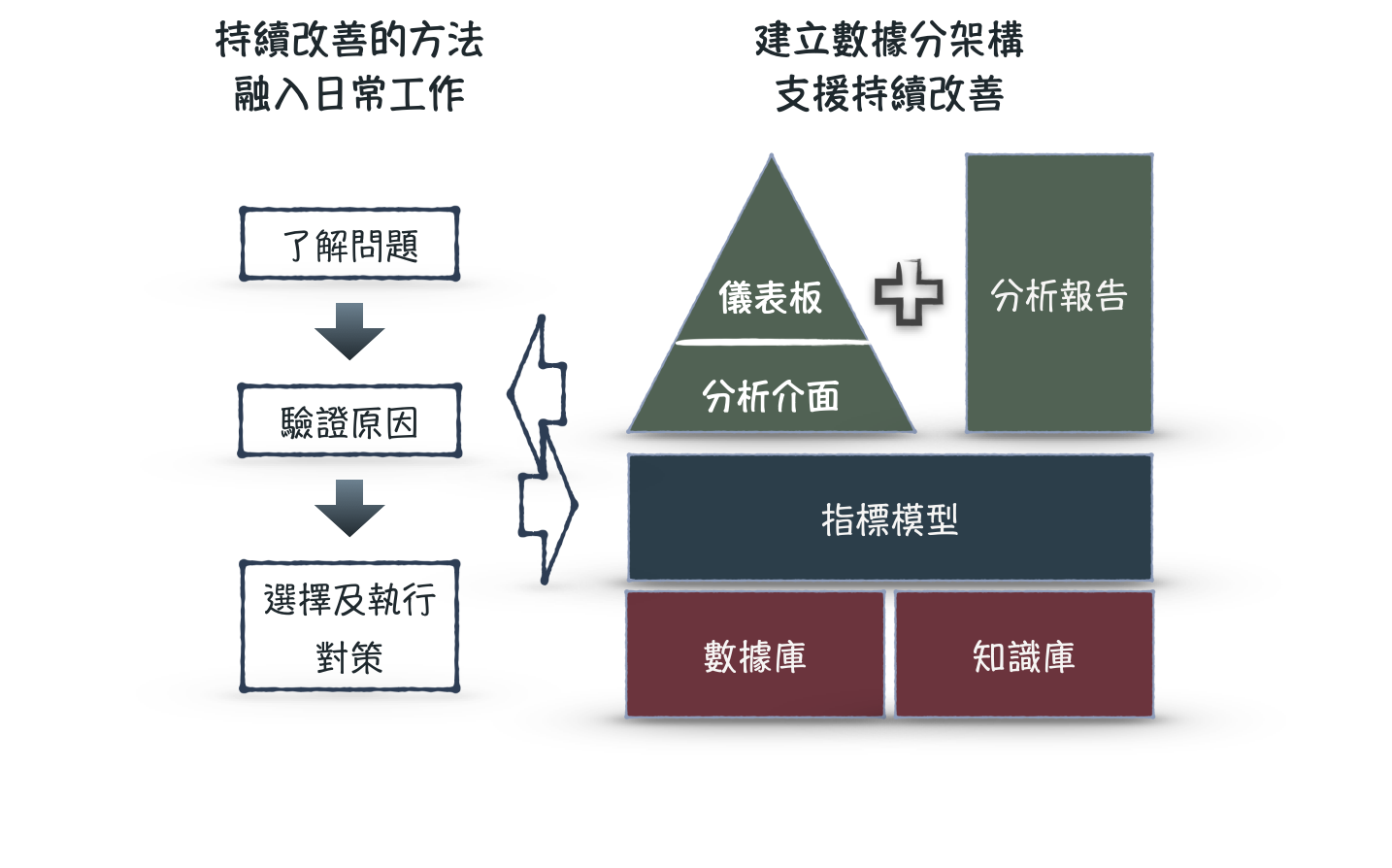 數據分析架構