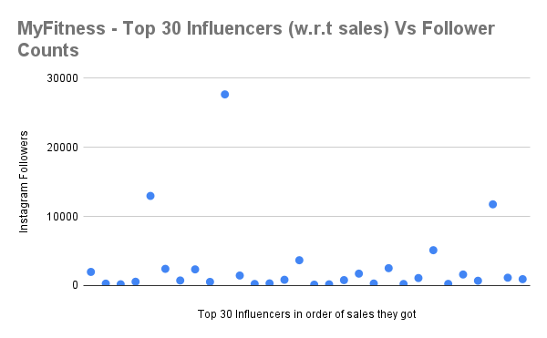 Top 30 Influencers in the order of the sales they generated VS their Follower counts