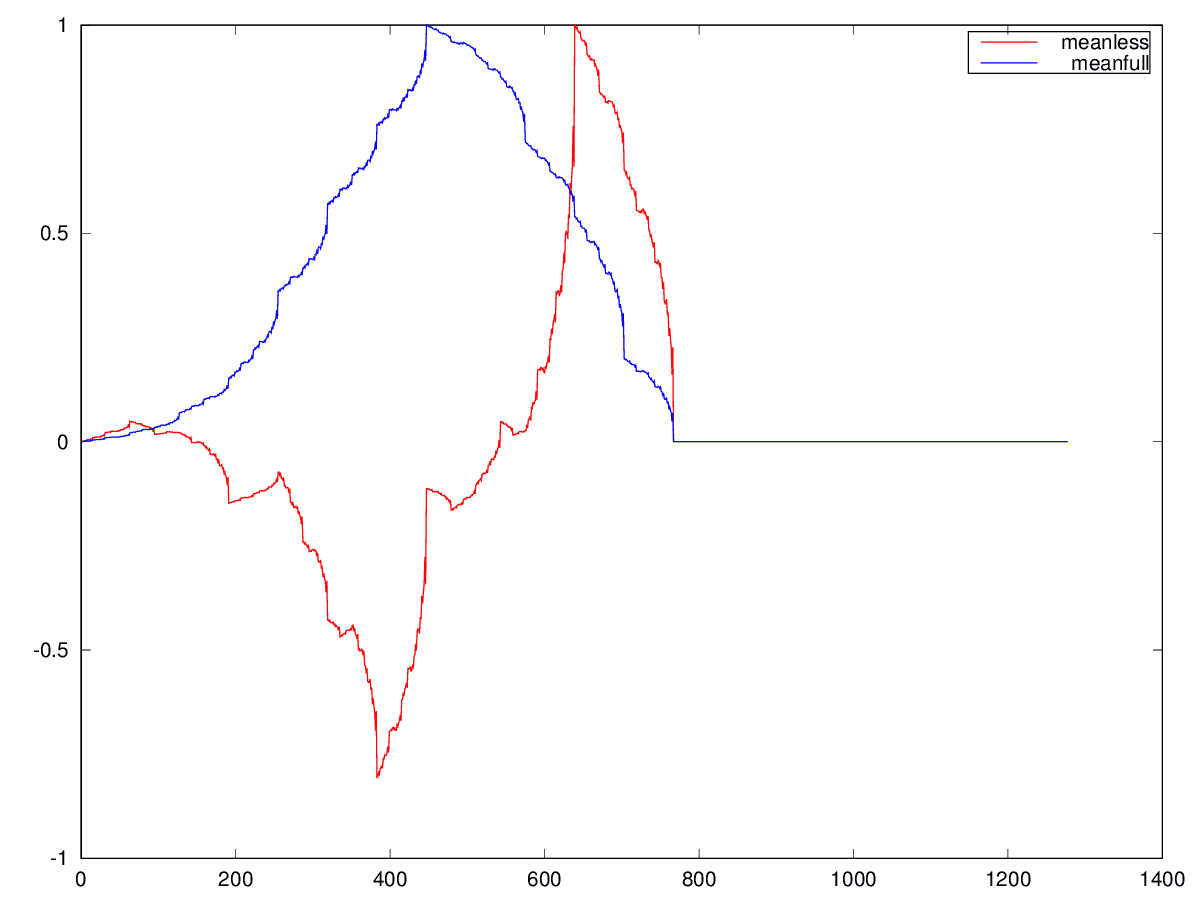 Wavelet Noise graph