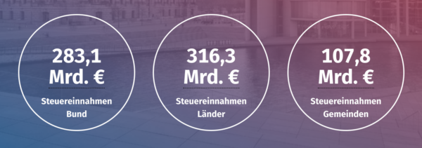 Steuereinnahmen Bund Länder Gemeinde