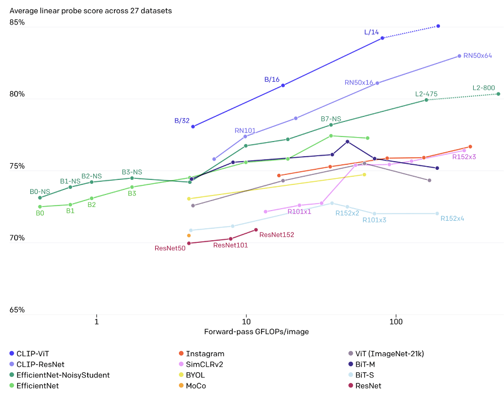 Average linear probe score across 27 datasets