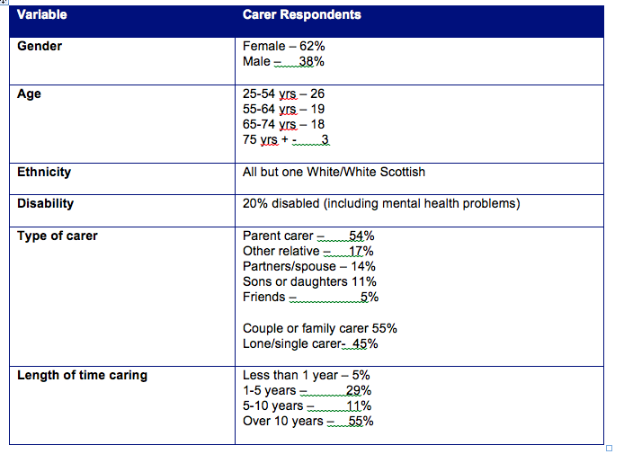 Table 9: Summary characteristics of carers responding to the questionnaire survey