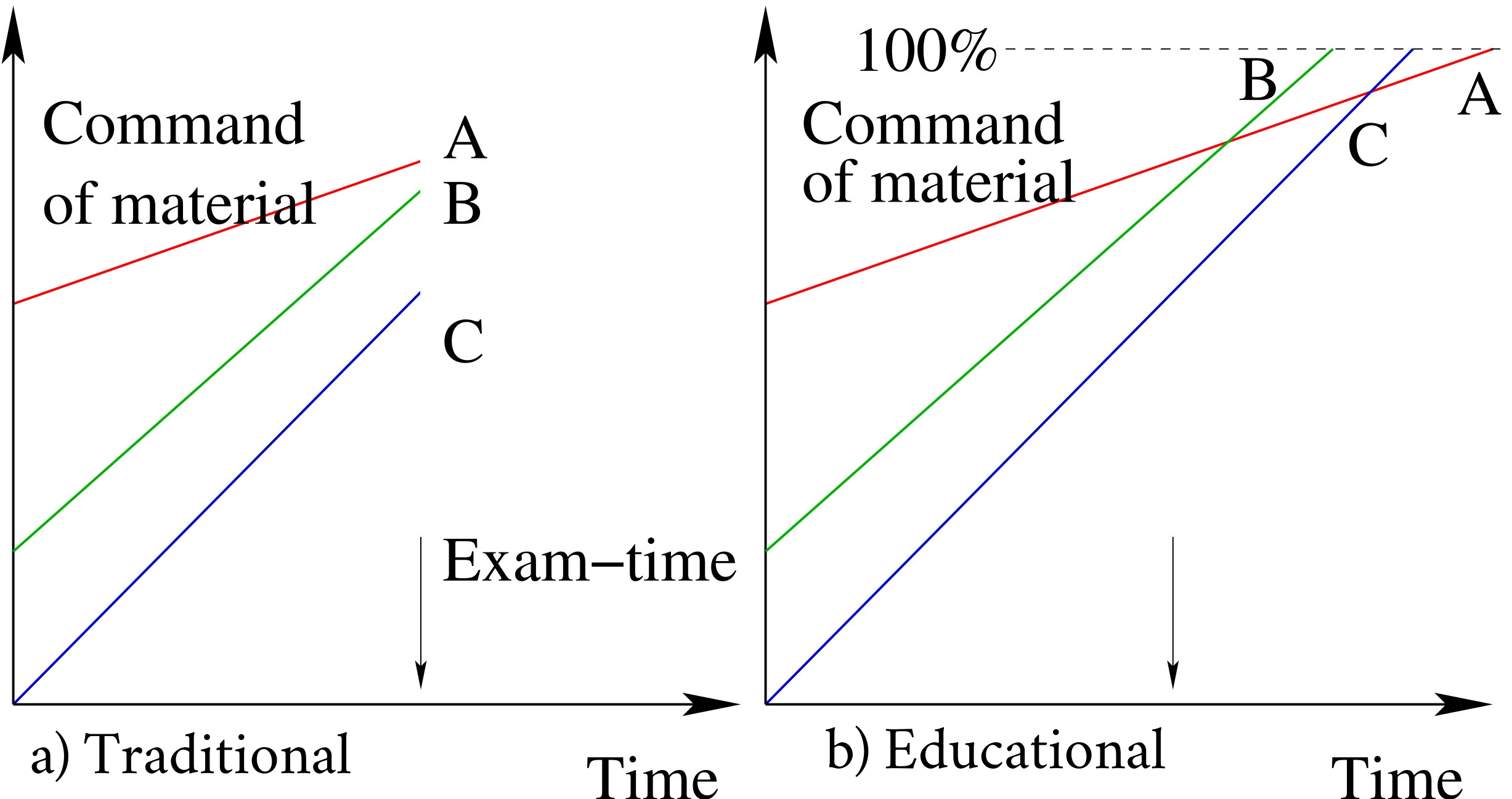 Figure 2: Everyone can get an A, regardless of learning rate, if their education is not halted by exams. Traditional system on the left, with an educational system on the right.