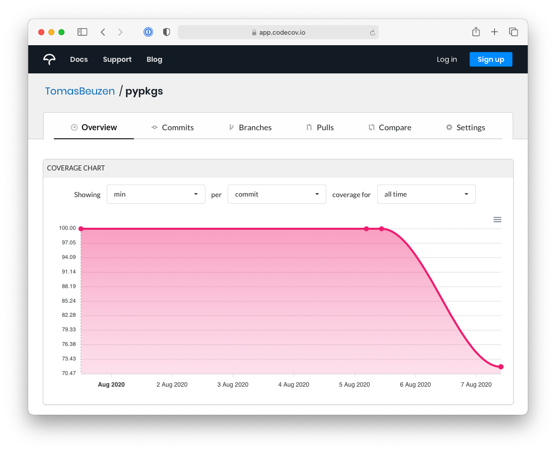 Example of the Codecov dashboard linked to a repository called pypkgs. Coverage decreased significantly after the most recent commit.