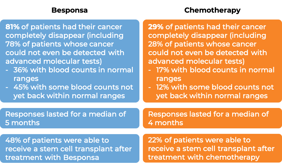 Results after treatment with Besponsa vs chemo (diagram) Results after treatment with Besponsa vs chemo (diagram)