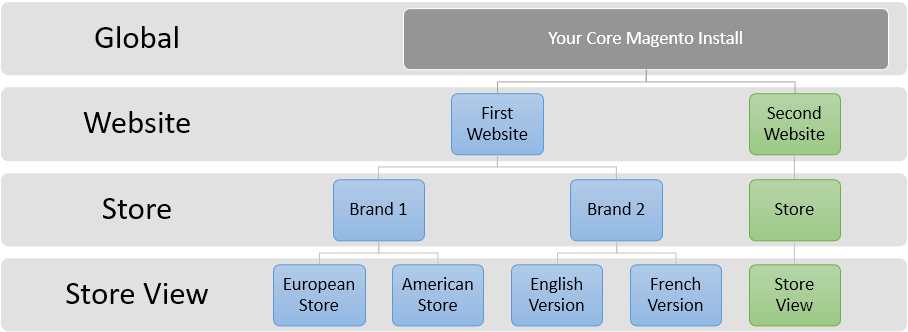 Magento Store Configuration Hierarchy 