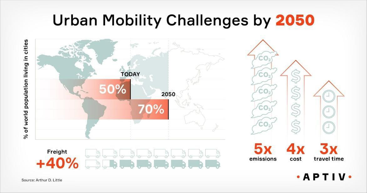 Infographic showing urban mobility challenges by 2050.