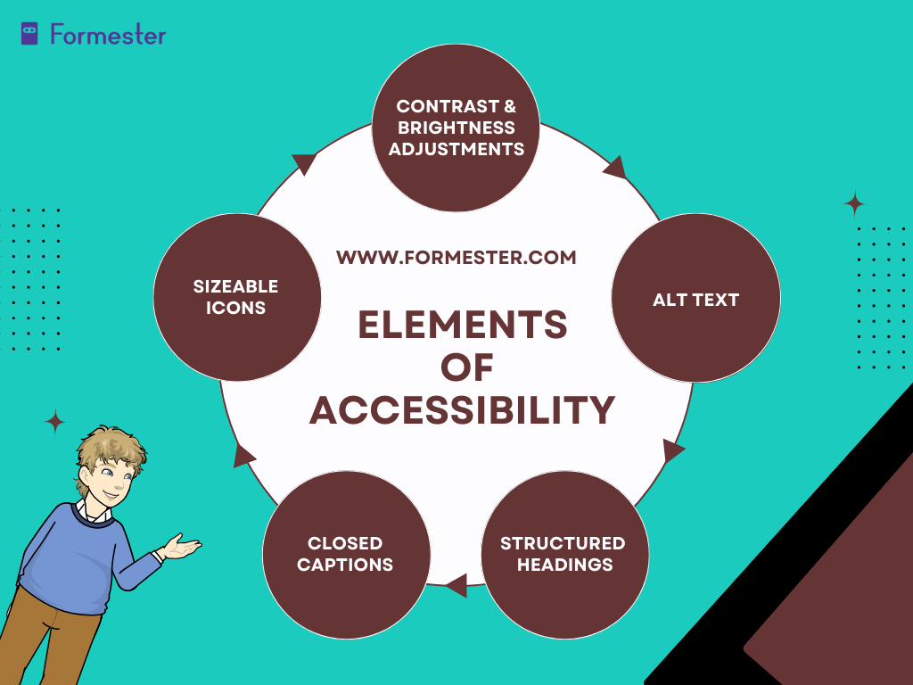 An infographic showing main elements of accessibility, namely, contrast and brightness adjustments, alt-text, structured headings, closed captions and sizeable icons