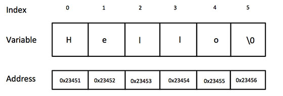 String pada bahasa pemrograman C