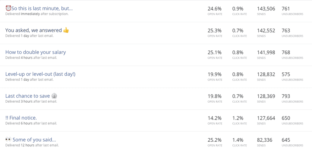 the report of all 7 emails in a weekend email campaign