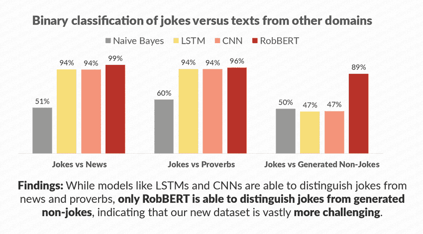 Performance of neural models on Dutch joke detection datasets