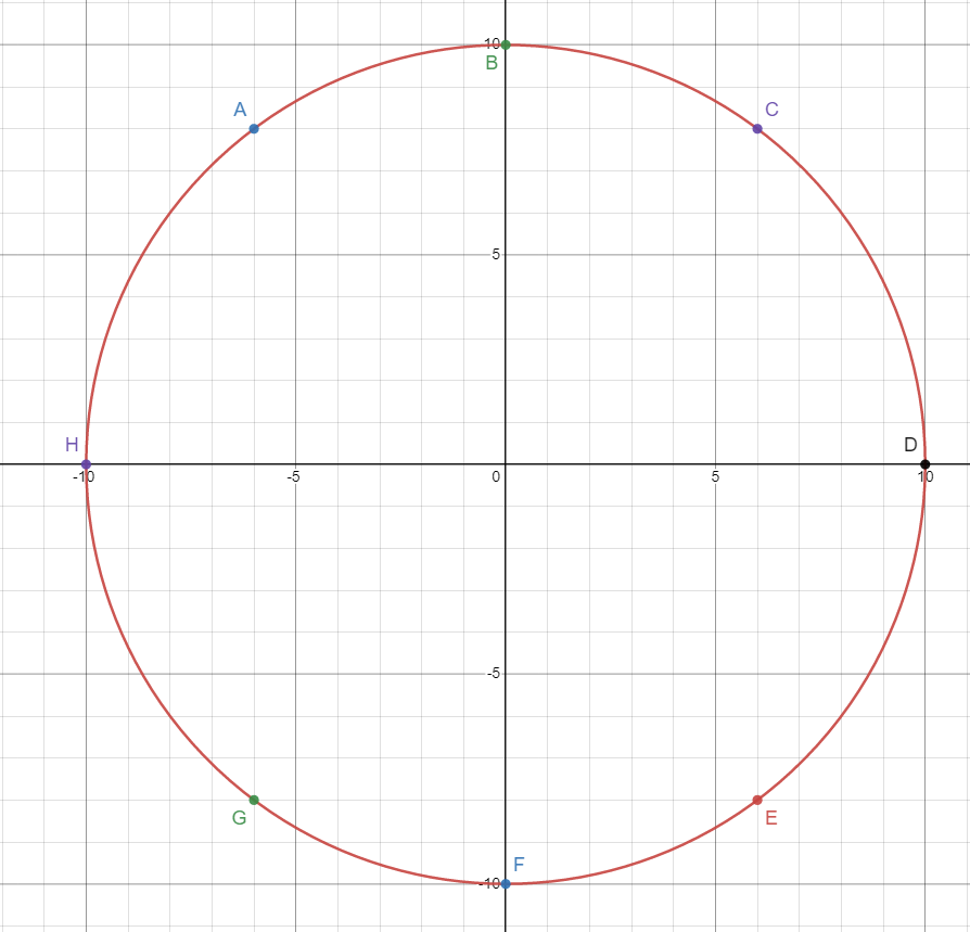 Graph of a circle