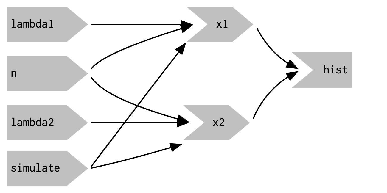 This reactive graph doesn't accomplish our goal; we've added a dependency instead of replacing the existing dependencies.