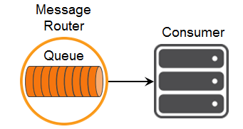 Diagram: Receiving a Message from a Queue