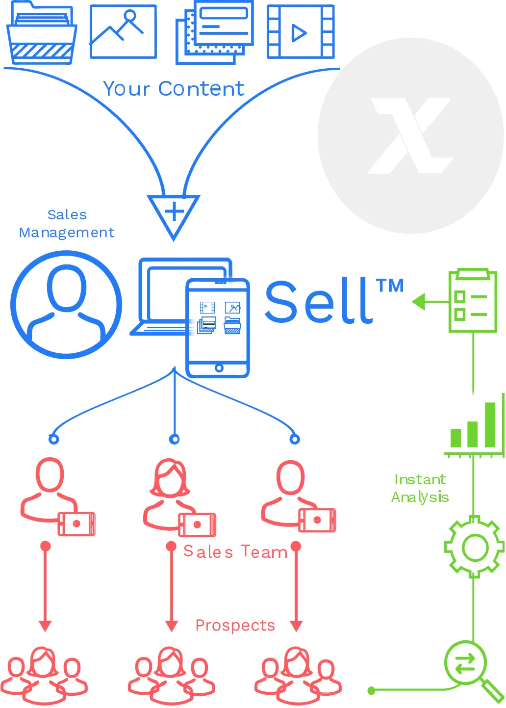 How Sell™ Works
