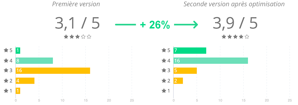 Score utilisateur avant et après les otpimisations, augmentation de 26%