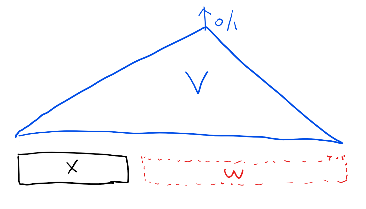 14.1: The class \mathbf{NP} corresponds to problems where solutions can be efficiently verified. That is, this is the class of functions F such that F(x)=1 if there is a “solution” w of length polynomial in |x| that can be verified by a polynomial-time algorithm V.