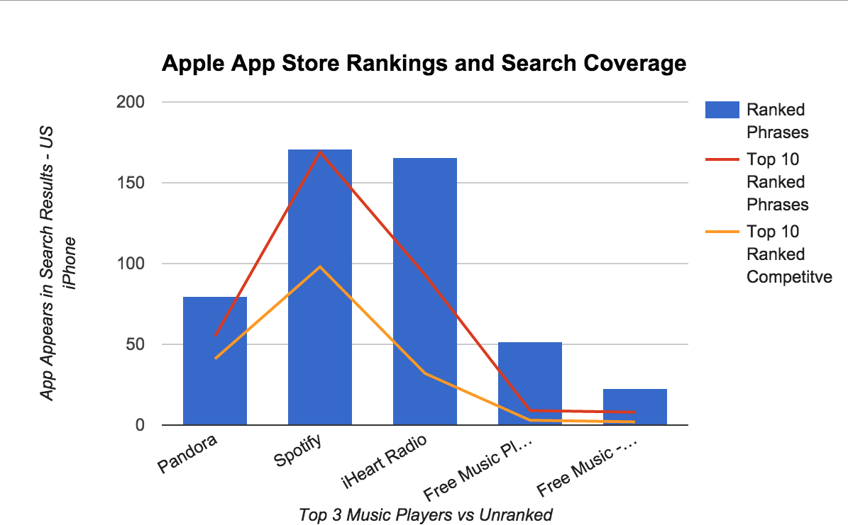 Keyword Coverage and App Rank