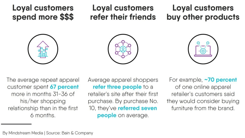 Loyal customer stats