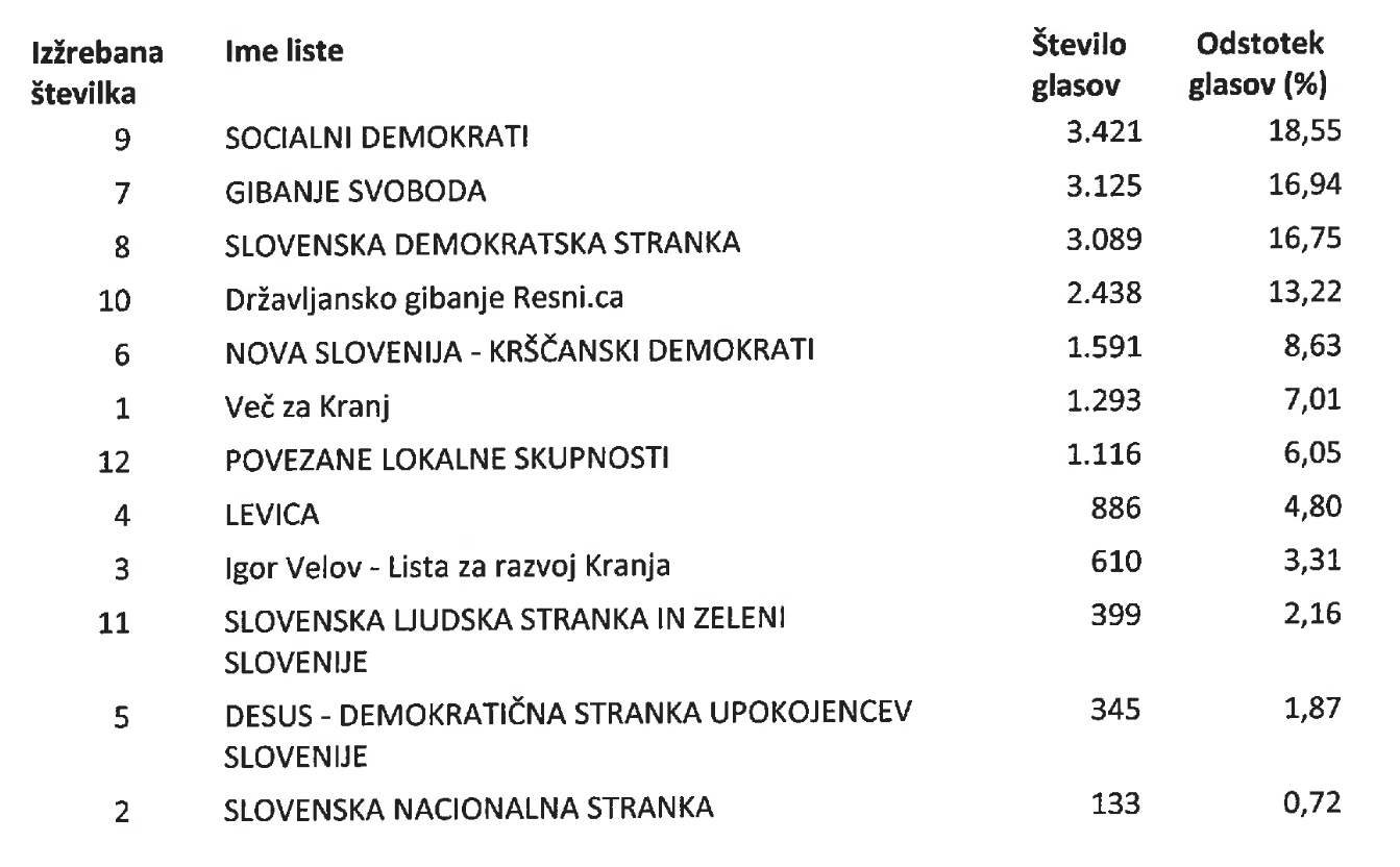 Koliko Telefonov In Računalnikov So Si Nakupili Kranjski Politiki V Več ...