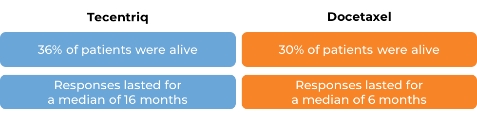 Results for patients treated with either Tecentriq or docetaxel Results for patients treated with either Tecentriq or docetaxel (diagram)