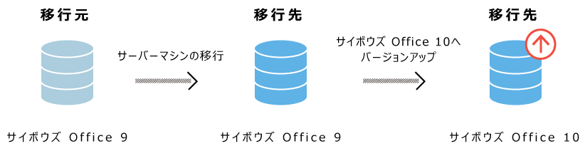 サーバーの移行 移行元がサイボウズ Office 9以前の場合 サイボウズ Office 10 マニュアル