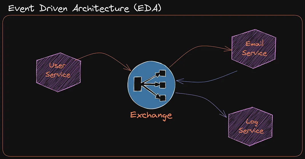 An example of how Events are produced and consumed between Services in an EDA architecture — created by Percy Bolmér