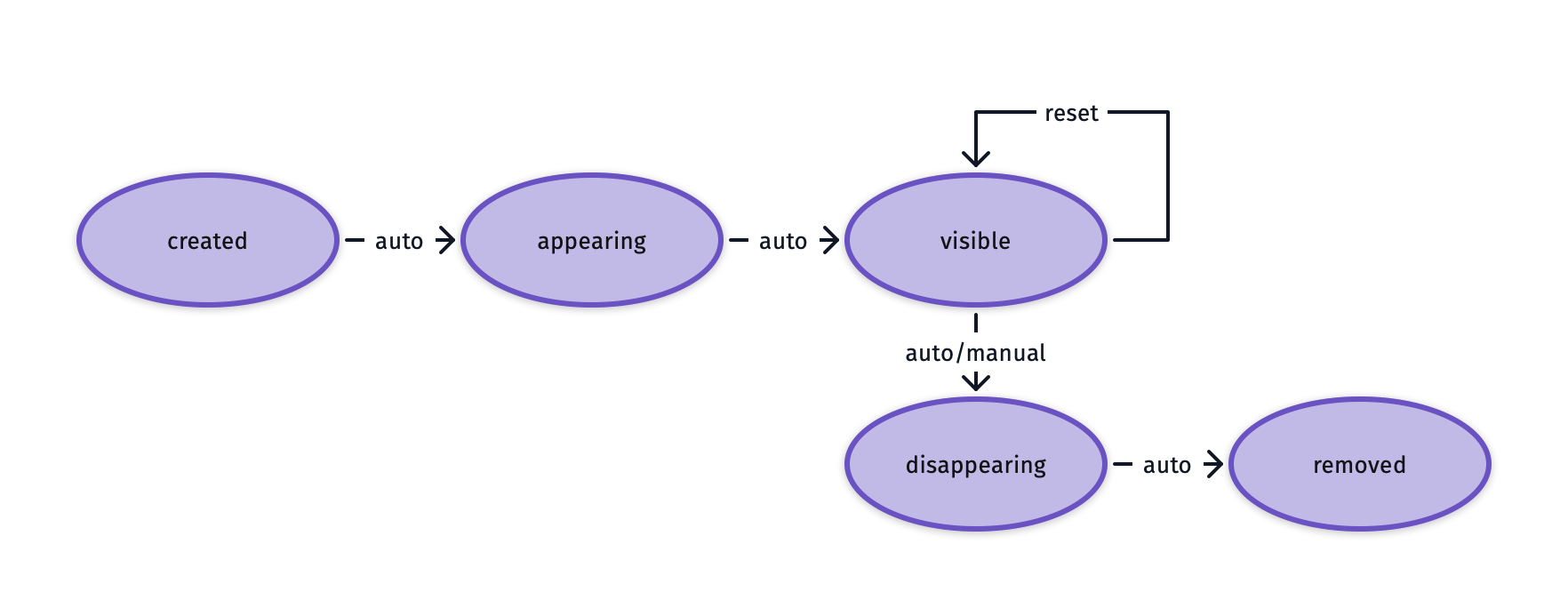 State machine example
