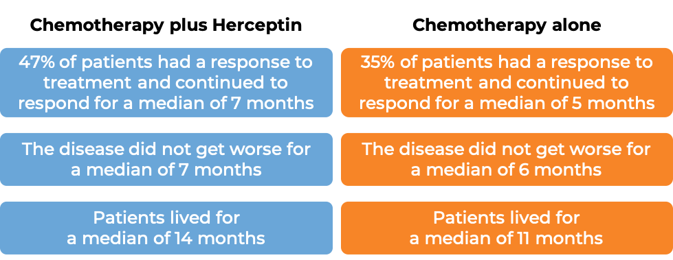 Results chemotherapy + Herceptin vs chemotherapy alone Results chemotherapy + Herceptin vs chemotherapy alone (diagram)