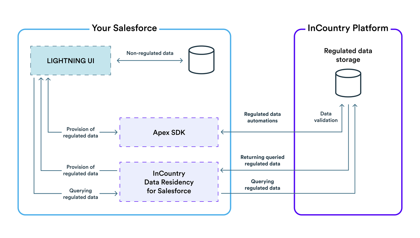 Apex SDK documentation | InCountry Docs