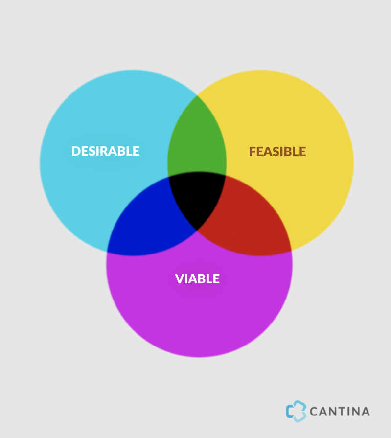 A venn diagram of Desirable-Feasible-Viable, showing how they overlap equally, with Cantina logo in lower right.
