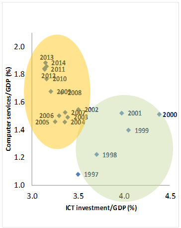 ICT investment intensity in the US