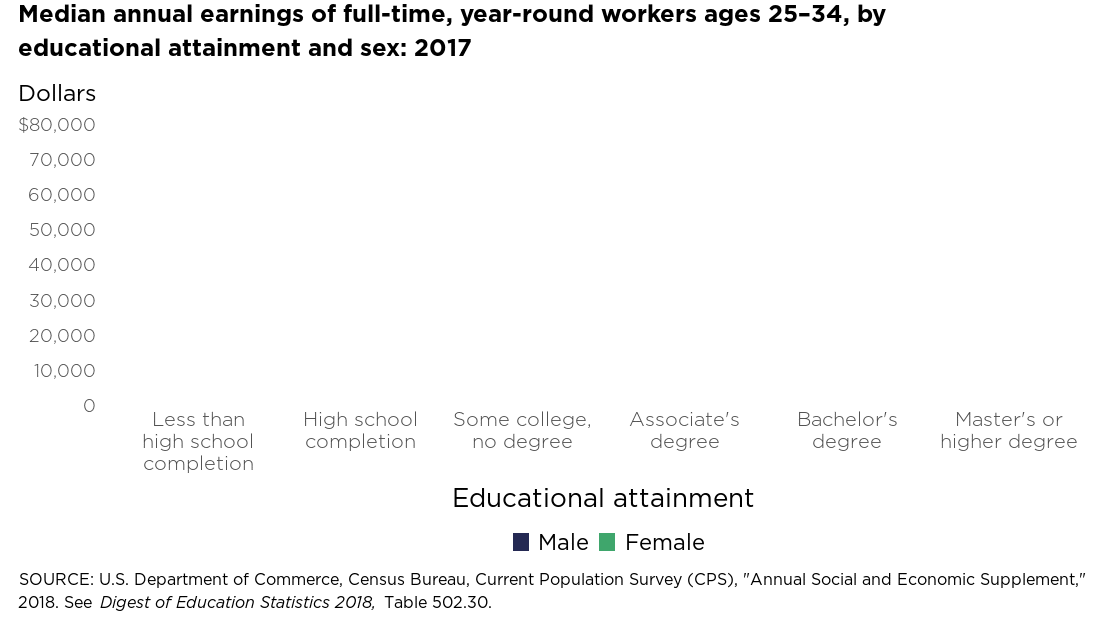 How did the median annual earnings of full-time, year-round workers
ages 25–34 vary by sex and educational attainment? Dive into the
#ConditionOfEd for more
#EdStats