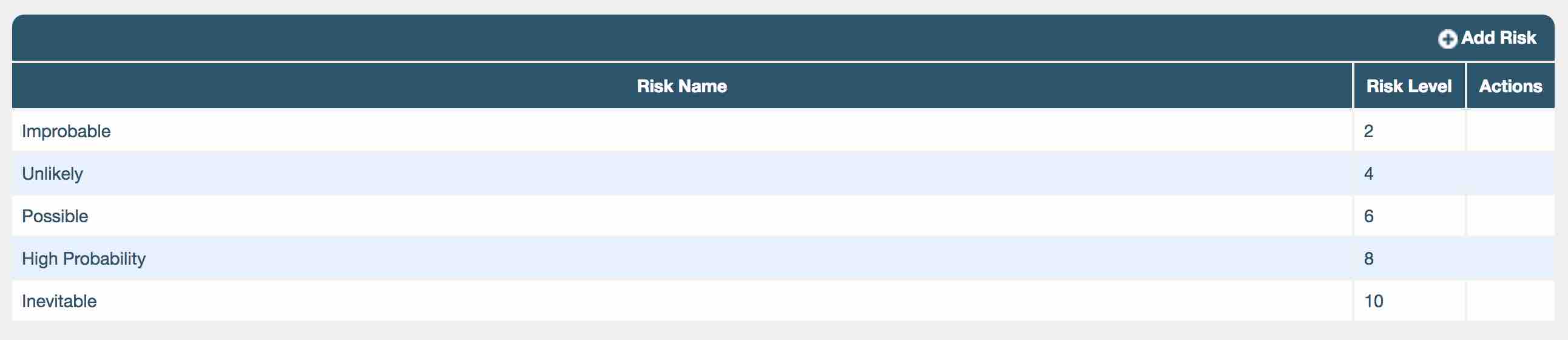 Risk settings for the SOP risk assessment area